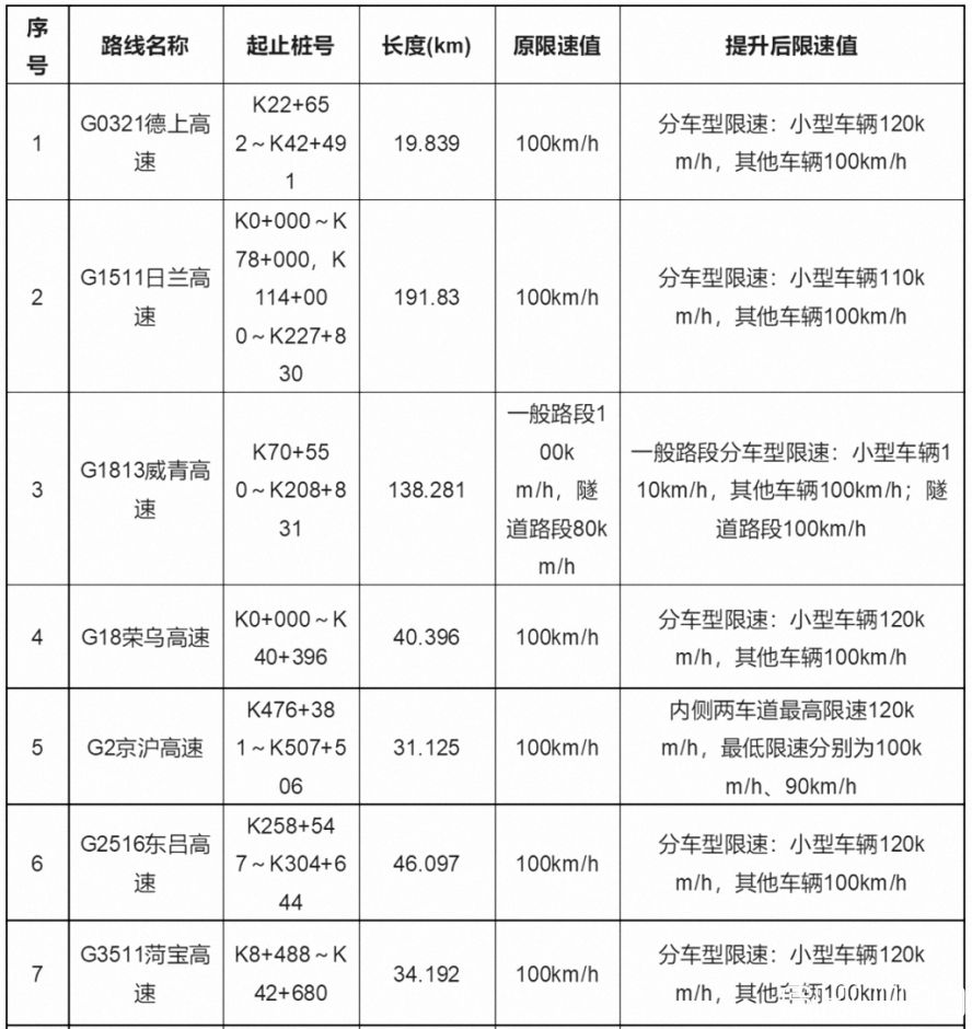 山东省内16条高速限速值调整