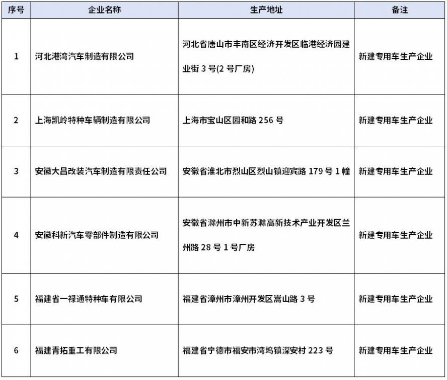 第398批公告拟新增6家专用车生产企业